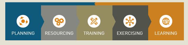 infographic for planning resourcing training exercising learning